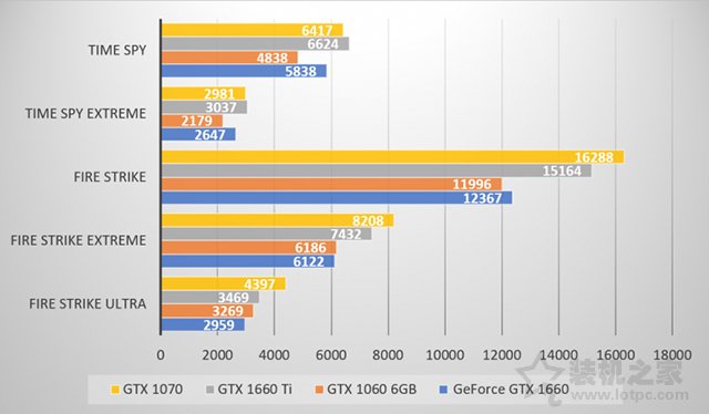 GTX1660显卡性能怎么样？GTX1660实测相比GTX1060领先近20%！