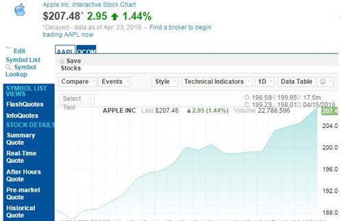 宣布和解后：高通股价已大涨51.7% 苹果仅4.1%