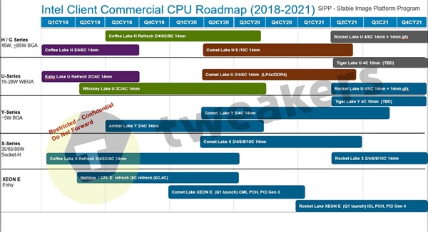 Intel最新产品路线图：2022年前桌面级CPU不会有10nm