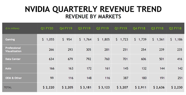NVIDIA净利润暴跌68％！游戏卡收入缩水近40％