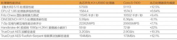 国产16nm CPU KX-6000首测：应付i5-7400轻轻松松