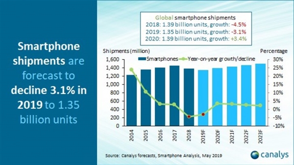Canalys预计2019年智能手机出货量同比下降3.1%