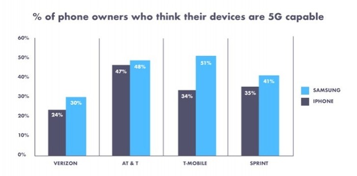 5G已普及了？1/3美国人称自己的手机支持5G