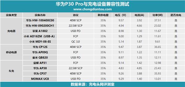 华为P30 Pro充电表现究竟如何？多种快充协议大比拼