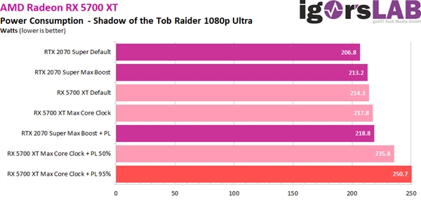 RX 5700 XT超频勇破2.2GHz：游戏性能追上RTX 2080