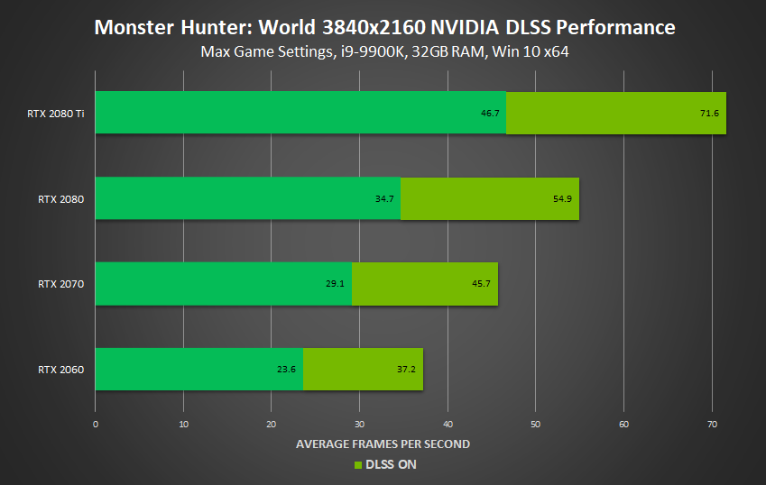 《怪物猎人：世界》DLSS截图 NVIDIA性能最高提升50%