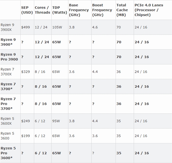 AMD 锐龙9 3900处理器曝光：65W TDP 12核24线程