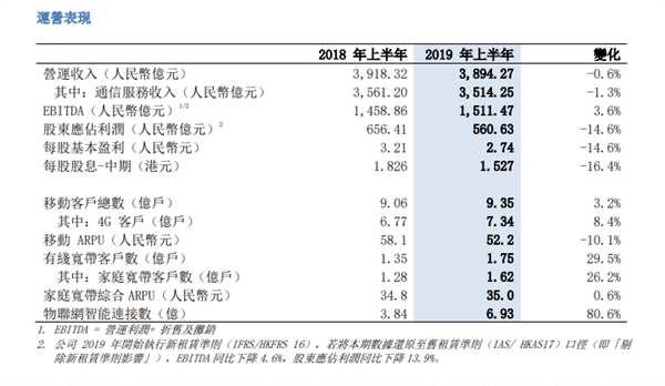 中国移动上半年净利为560.6亿同比下降14.6% 用户达9.35亿