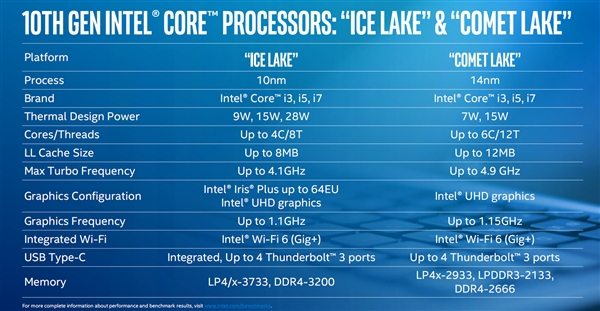 轻薄本冲上6核！Intel十代酷睿扩军：性能提升最多41％