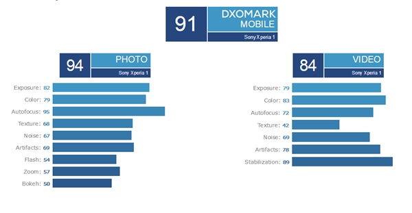 索尼Xperia 1 DxOMark拍照测试仅得91分：排名第33