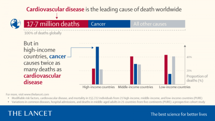 研究：癌症超过心血管疾病 成一些高收入国家的头号死因
