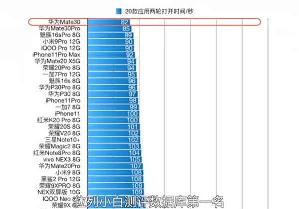 华为Mate30系列力压iPhone11 Pro成最流畅旗舰机：EMUI10不只是快！