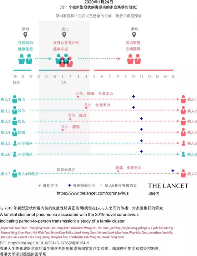 陈福和等学者披露的一个感染家庭的研究案例，图片来自lancet.com，由志愿者汉化