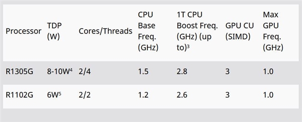 AMD新发两款嵌入式锐龙：6W功耗创新低、供到2030年