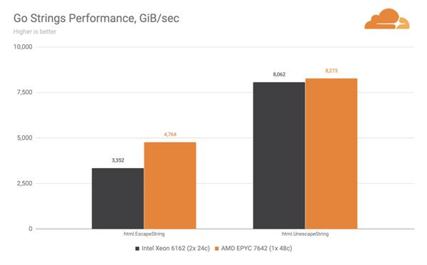 Cloudflare放弃Intel至强处理器 全面转向AMD EPYC