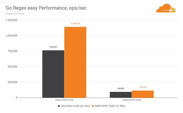 Cloudflare放弃Intel至强处理器 全面转向AMD EPYC