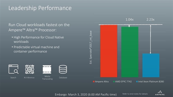 业内首款80核ARM服务器CPU发布：7nm 3GHz、性能号称比Intel至强快113%
