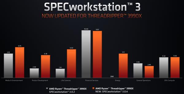 64核锐龙Threadripper 3990X终于满血了 SPEC性能提升多达200%