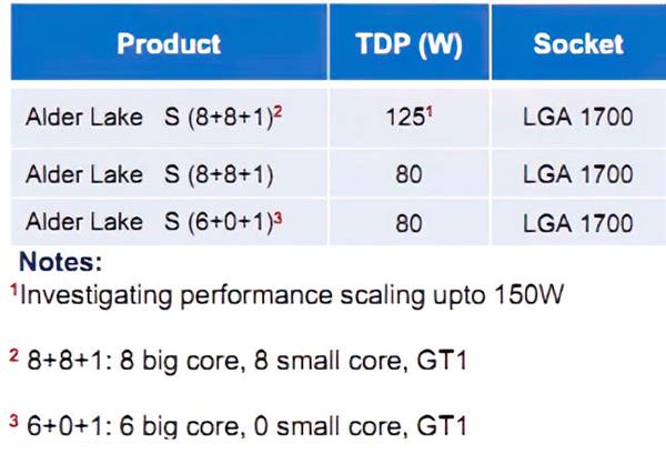 Intel 10nm酷睿终于上了16核：大小双8核+PCIe 4.0 最高150W TDP