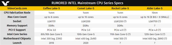 Intel 10nm酷睿终于上了16核：大小双8核 最高150W TDP