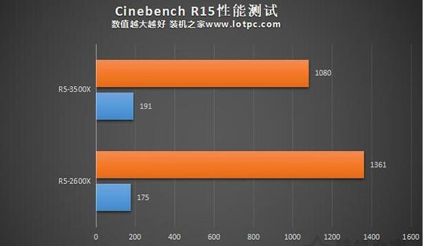 R5-3500X和2600X的Cinebench R15测试