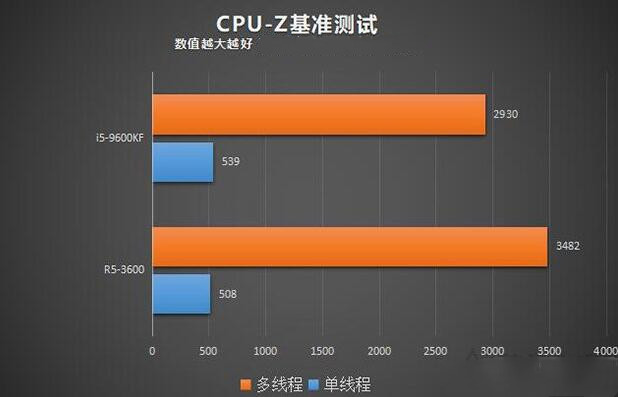 CPU-Z测试