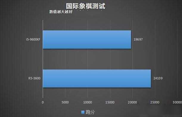 国际象棋(Fritzchess Benchmark)测试