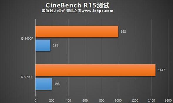 i5-9400F和i7-9700F的CINEBENCH R15性能测试