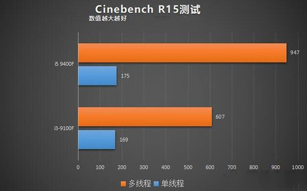 i3-9100F和i5-9400F的CINEBENCH R15性能测试