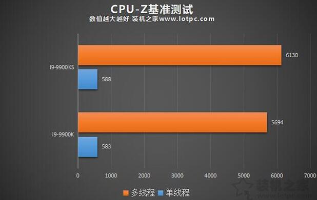 i9-9900K和9900KS的CPU-Z测试