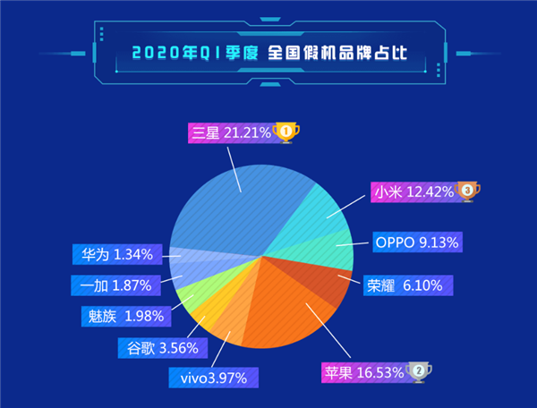 鲁大师Q1安卓手机市场占比：华为荣耀合砍33% 