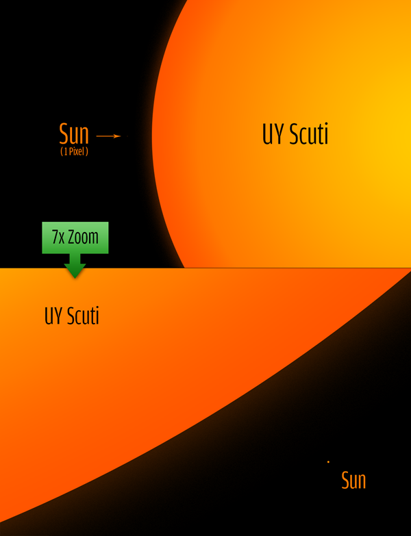 宇宙中怪异星体：最大“巨无霸”恒星直径是太阳1700倍