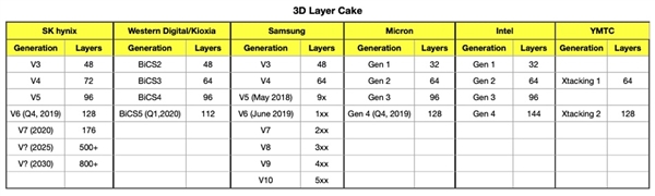 Intel SSD将全面转向144层3D QLC闪存：PLC研发中