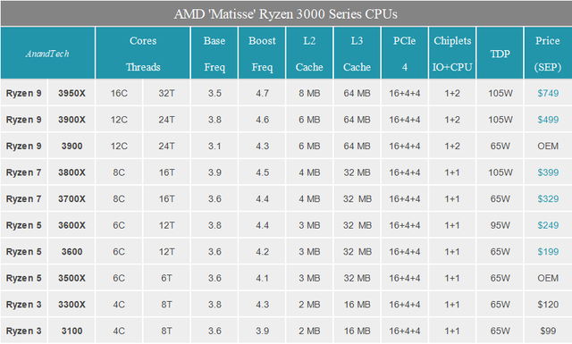 多核酸的正解：AMD锐龙3 3100/锐龙3 3300X深度测试