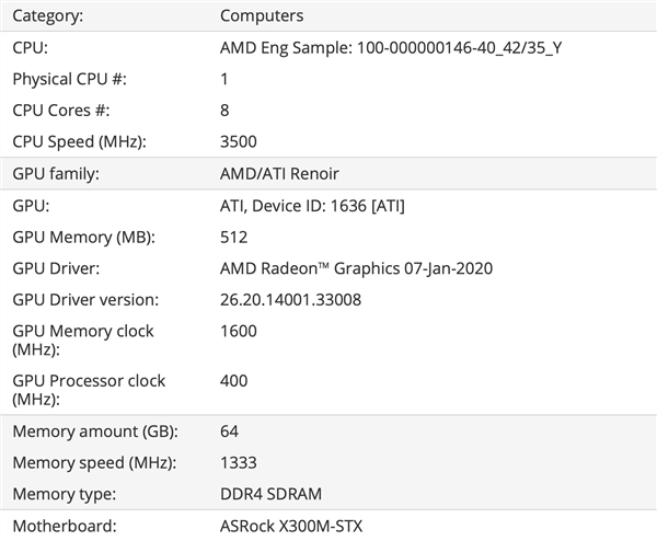AMD锐龙7 4700G桌面APU现身：8核65瓦、可加速4.45GHz