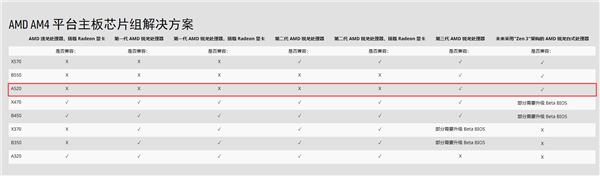 AMD正式发布A520芯片组：这才是极致性价比的首选