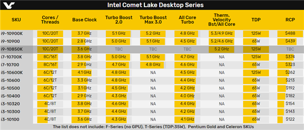 Intel i9-10850K首次曝光：i9-10900K降频、迎战锐龙3000XT