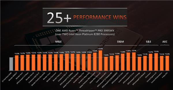 AMD正式发布线程撕裂者PRO：一颗64核心秒杀两颗28核心