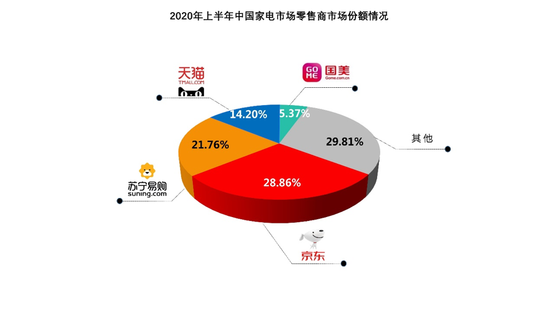 上半年家电销售渠道：京东占比28.86% 苏宁占21.76%