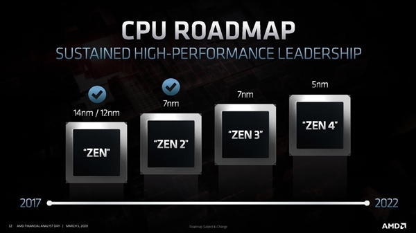 华为退出先进工艺 AMD包下台积电20万晶圆7nm产能 Zen3、RDNA2显卡稳了