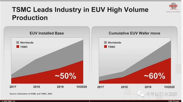 台积电买下市场上50%的EUV光刻机 贡献了60%的产能