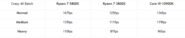 AMD没吹牛 Zen3架构锐龙7 5800X游戏性能暴涨33%