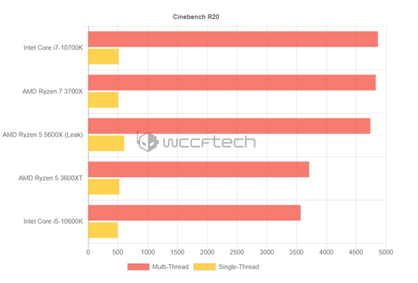 AMD锐龙5 5600X性能偷跑：无压力取代锐龙7 3700X？