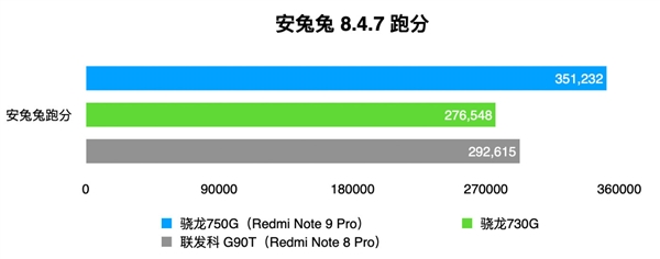 旗舰同款A77大核 Redmi Note 9 Pro首发骁龙750G：液冷游戏芯