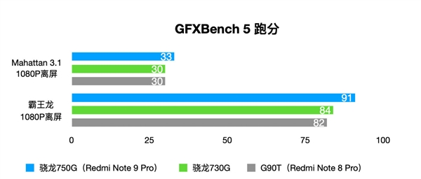 旗舰同款A77大核 Redmi Note 9 Pro首发骁龙750G：液冷游戏芯