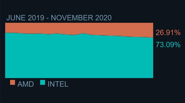 Intel无奈！Steam显示：AMD CPU使用率继续攀升 Zen 4在来的路上
