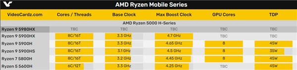 AMD Zen3游戏本终极大招：锐龙9 5980HX首次现身