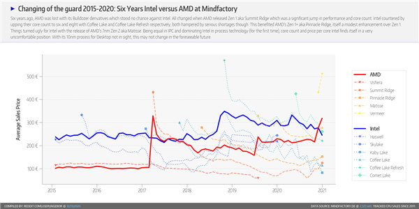 德国最大电商统计：AMD锐龙均价已超Intel 28％