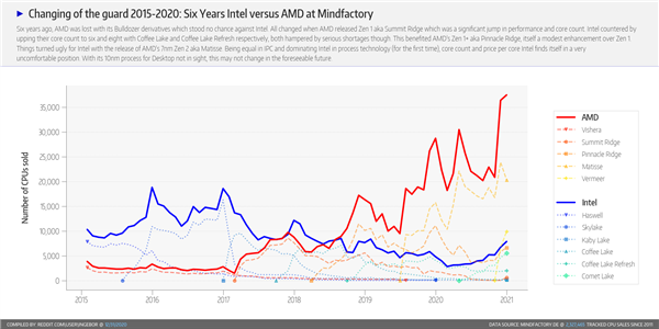 德国最大电商统计：AMD锐龙均价已超Intel 28％