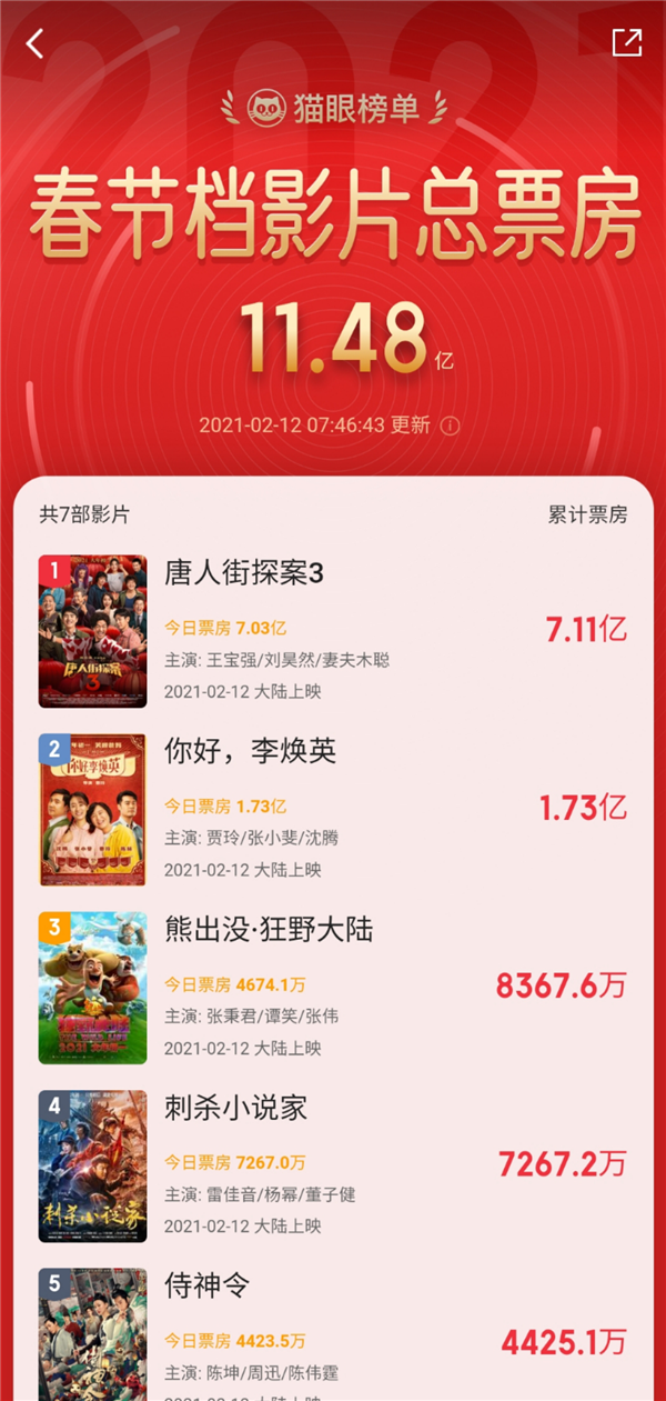 打败《复联4》！《唐探3》预售总票房破9亿：创中国影史纪录